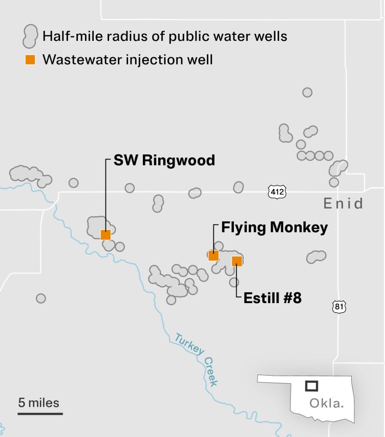 A map shows the region around Enid, Oklahoma. There are gray circles representing areas within a half-mile of public water wells. The gray circles are mostly clustered to the west of Enid. There are three orange squares representing wastewater disposal wells within a half-mile of public water wells. The orange squares are labeled SW Ringwood, Flying Monkey and Estill #8, respectively.