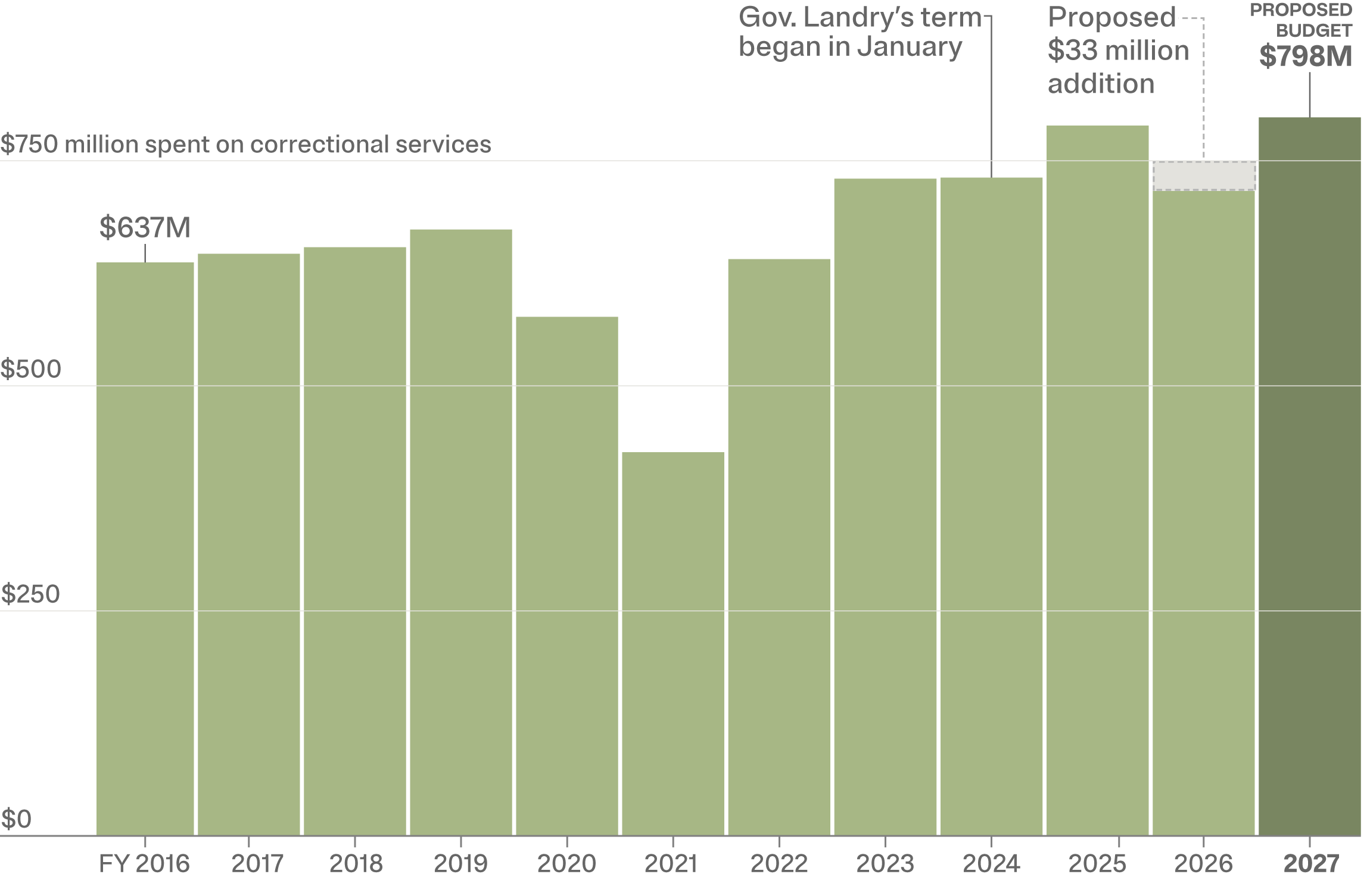 A bar chart showing Louisiana’s annual amount of taxpayer spending between fiscal years 2016 and 2025, as well as current spending in fiscal year 2026 and the state’s proposed spending budget for fiscal year 2027. By the end of fiscal year 2016, the state spent, when adjusted for inflation, $637 million. The proposed budget for the upcoming fiscal year could be at least $798 million.