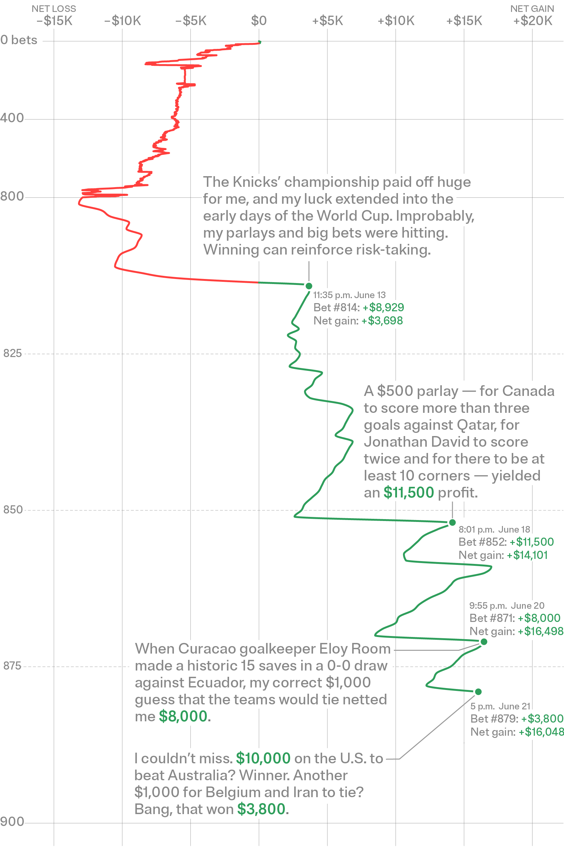 A vertical line chart continues to track Pearson’s net losses and gains. After more than 800 bets, Pearson’s long-shot bet for the Knicks to win the championship netted more than $8,900 on June 13. His streak continued into the World Cup, including an additional $11,500 on a $500 parlay during a match between Canada and Qatar on June 18 and another $8,000 after Curacao and Ecuador tied on June 20. By June 21, Pearson had a total net gain of $16,048.