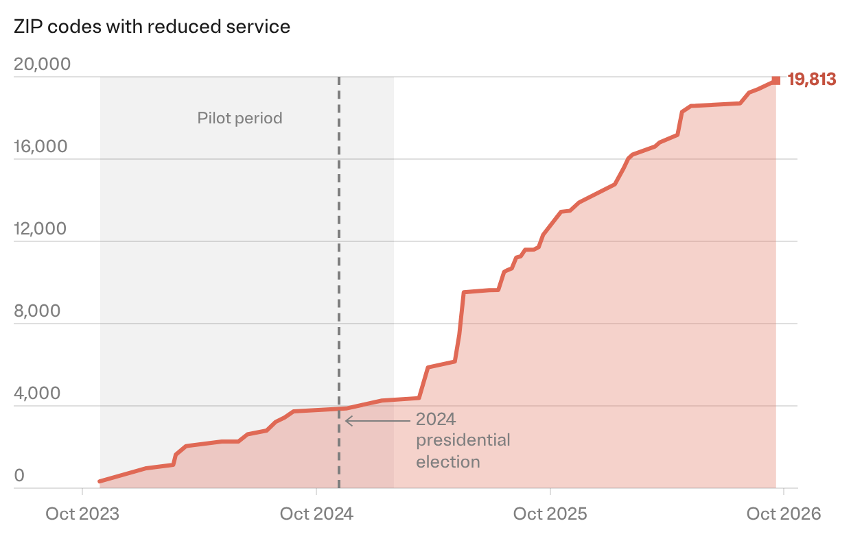 A chart showing the number of ZIP codes that are part of a plan that reduces mail service. The number rises from near zero in October 2023 to 19,813 in September 2026, with slow growth during the pilot period, which spans the year leading up to and just after the 2024 presidential election, and a sharp acceleration starting in 2025.