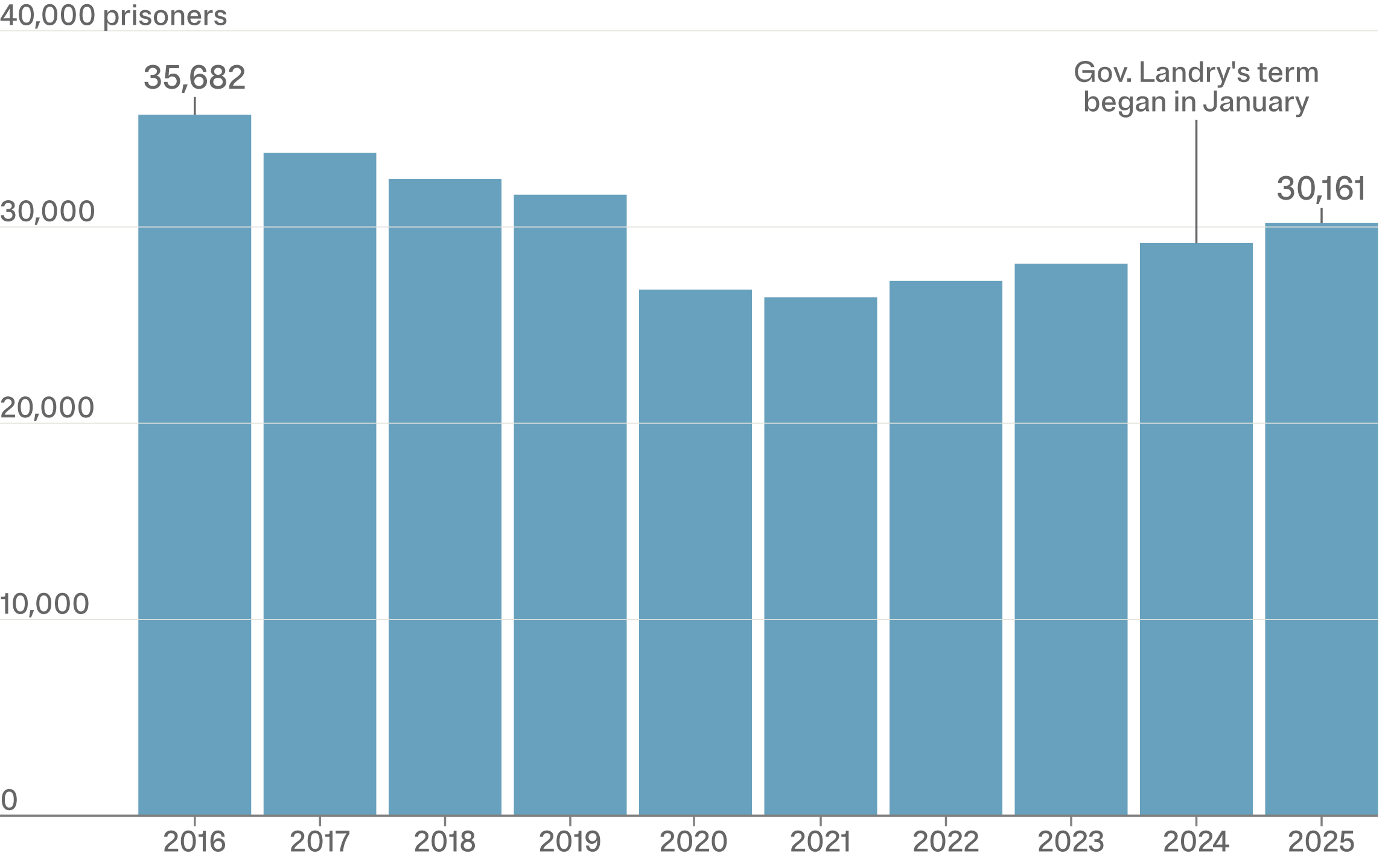 A bar chart showing the number of incarcerated people in Louisiana’s prison system from 2016 to 2025. By the end of 2016, there were 35,682 prisoners, and by the end of 2025, there were 30,161. The bars show the number of prisoners decreasing year by year before rising again starting in 2022.