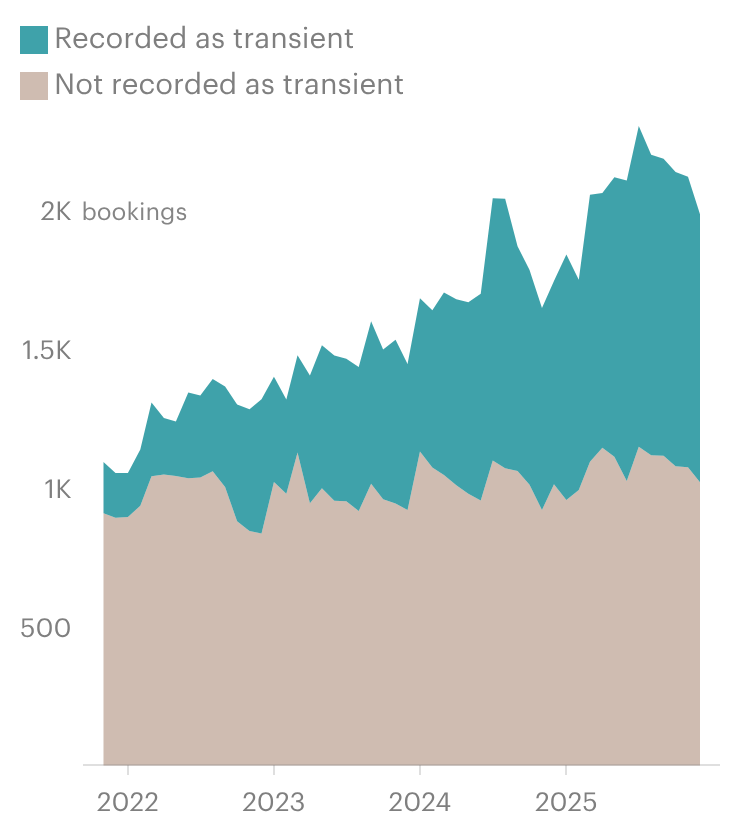 Area chart of bookings in Bernalillo County jail between November 2021 and December 2025. It shows the number of admissions marked as “transient” increasing as a share of all bookings.