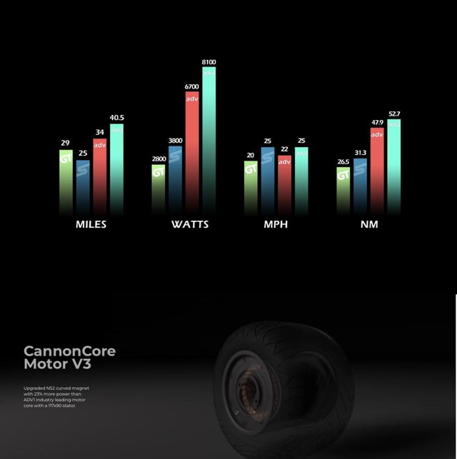 Looking for a new Onewheel! Are there any new side by side comparison charts available like the Adv vs Gt/GTS. I really like the ADV 2 but how does it stack up against the newer GtXL