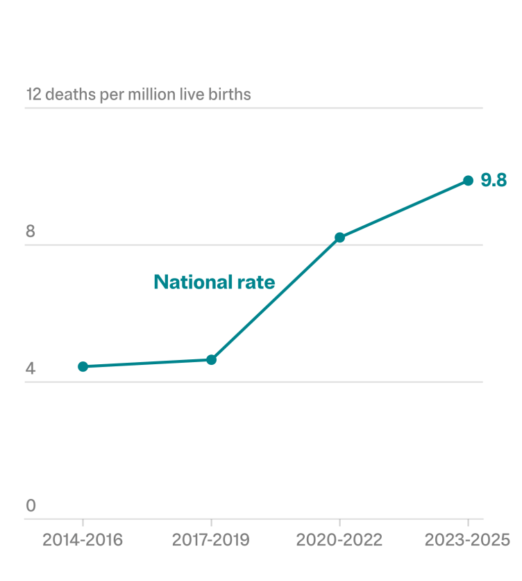 pregnancy, normalized by the number of live births. In the three-year period starting in 2014, the rate is a little above 4 deaths per million live births. The rate rises sharply for the 2020-2022 period and continues to increase, to 9.8 deaths per million births, in 2023-2025.