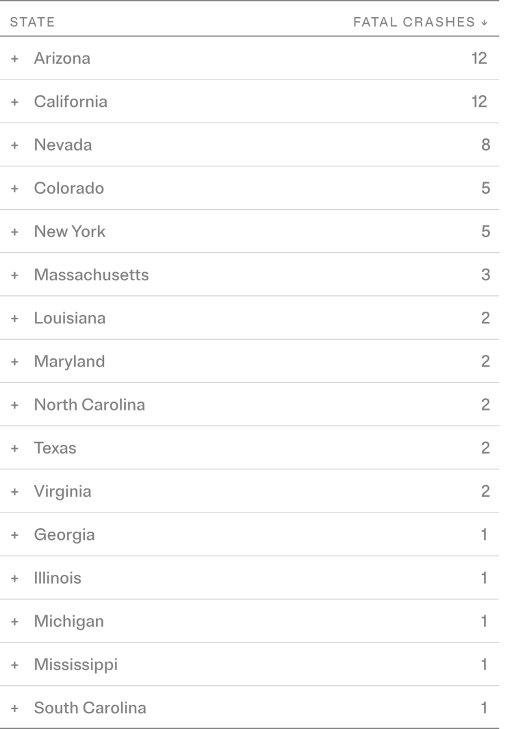 A table showing Transdev fatal bus crashes by state, sorted in descending order. Arizona and California lead with 12 fatal crashes each, followed by Nevada (8), Colorado and New York (5 each), Massachusetts (3), Louisiana, Maryland, North Carolina, Texas, and Virginia (2 each), and Georgia, Illinois, Michigan, Mississippi, and South Carolina (1 each).