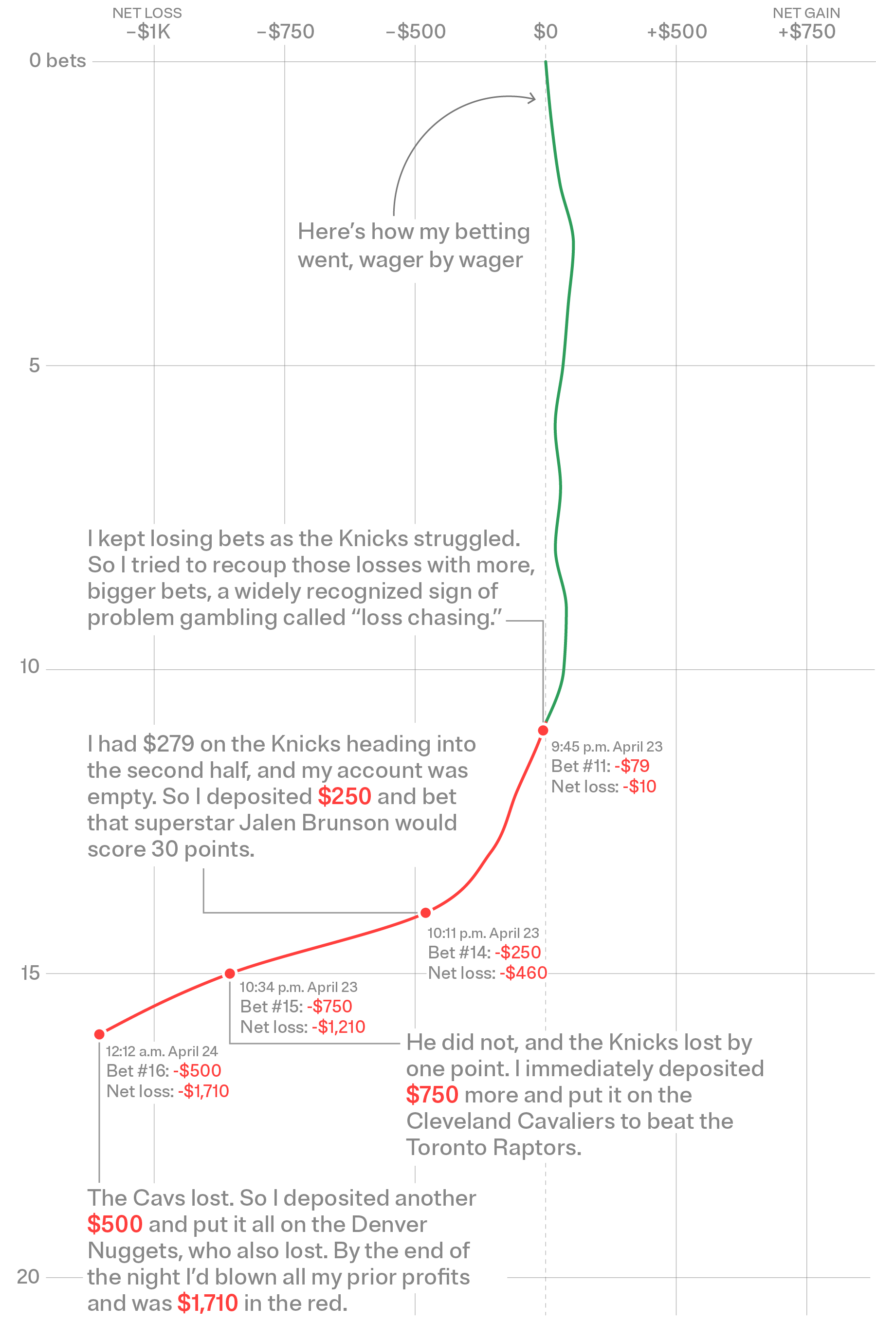 A vertical line chart tracking ProPublica reporter Jake Pearson’s net losses and gains for the first 16 bets on DraftKings. Four points on the graph reflect specific outcomes for the New York Knicks, the Cleveland Cavaliers and the Denver Nuggets. By April 24, Pearson had a net loss of $1,710.