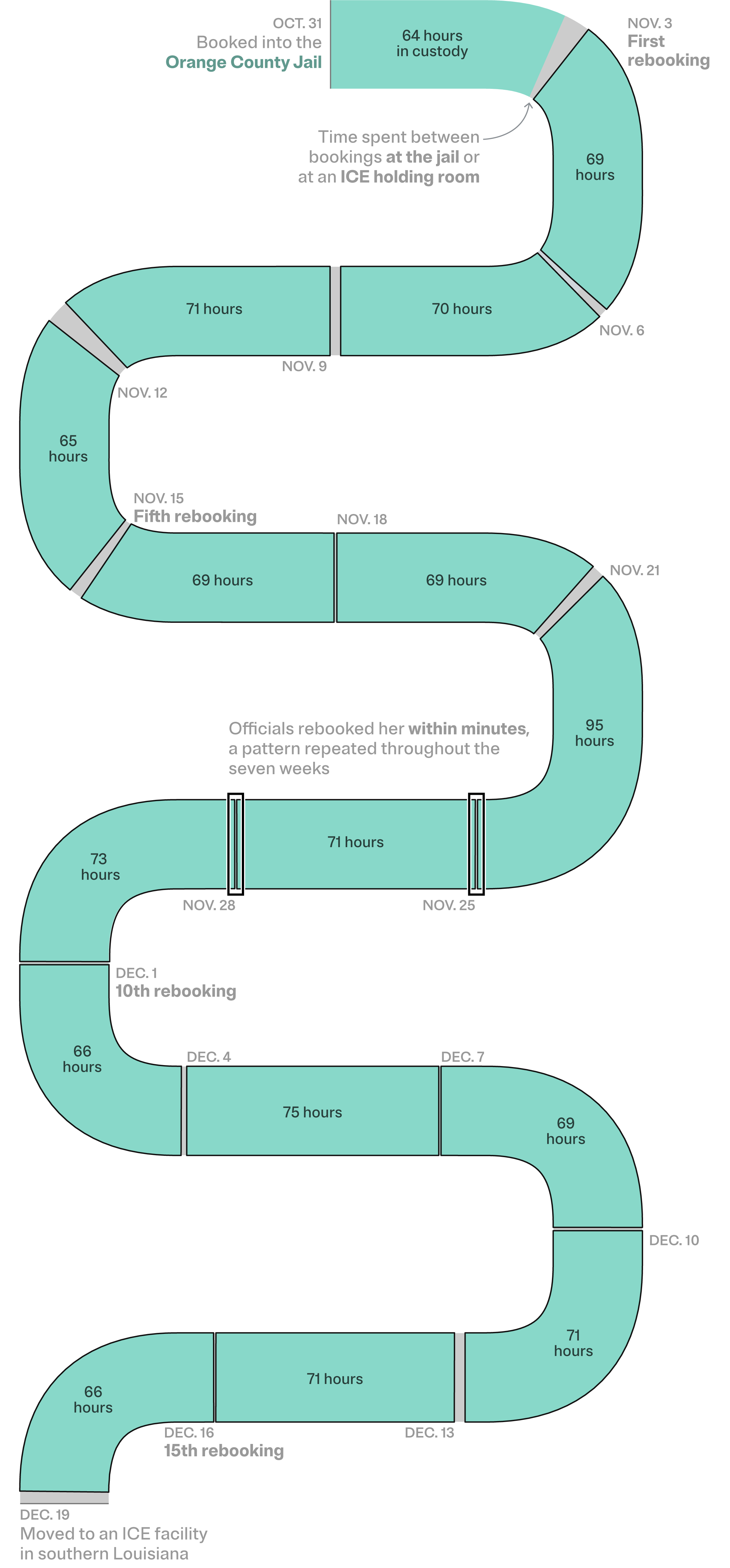 A timeline showing a Brazilian woman’s 15 rebookings during a seven-week stay, from Oct. 31 to Dec. 19, at the Orange County Jail, in Orlando, Florida.