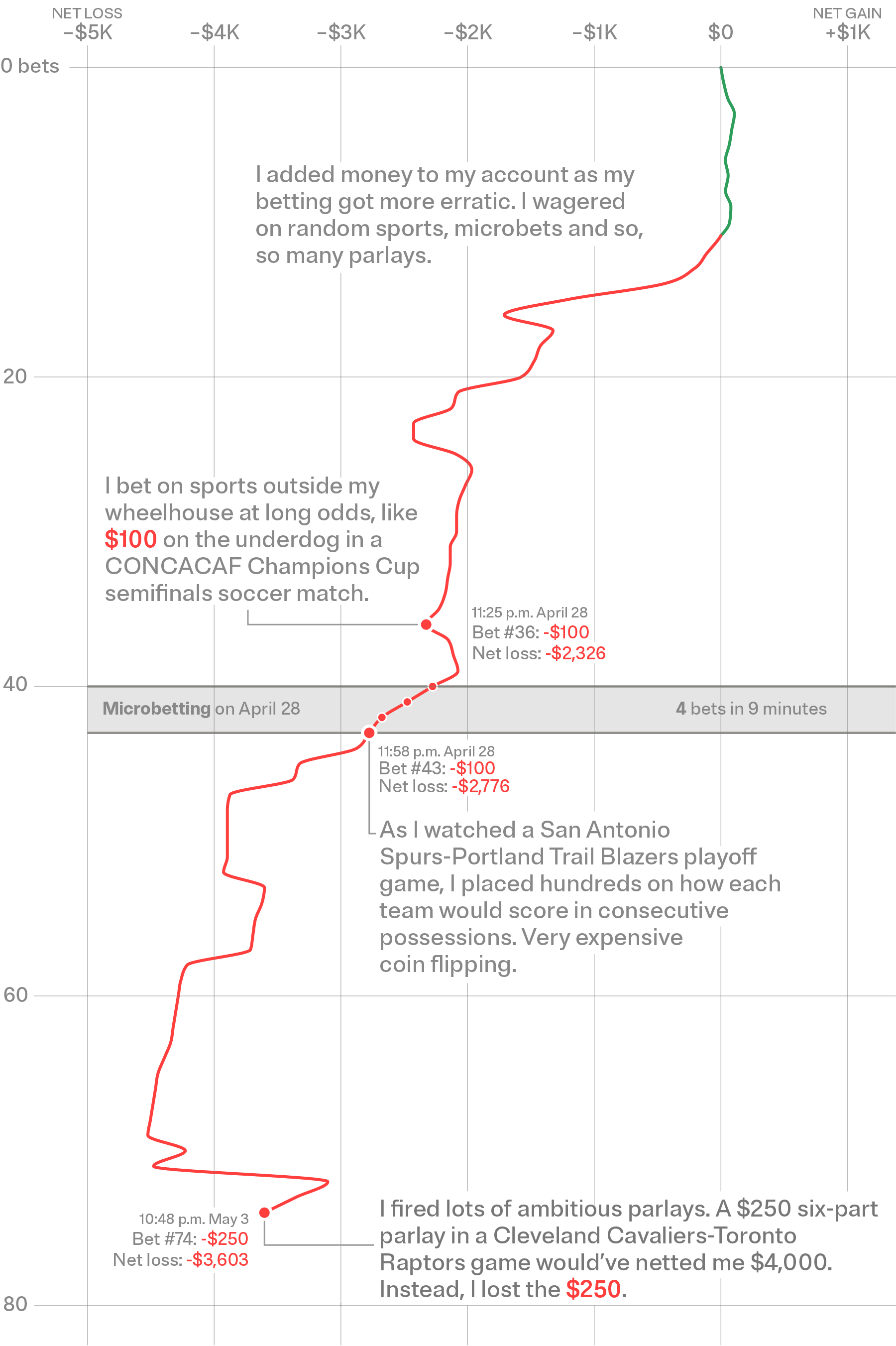 A vertical line chart continues to track more of Pearson’s net losses and gains, with emphasis on four microbets made within nine minutes on April 28, during an NBA game between the San Antonio Spurs and Portland Trail Blazers. The chart continues, ending on May 3, when Pearson had a net loss of $3,603 after 74 bets.