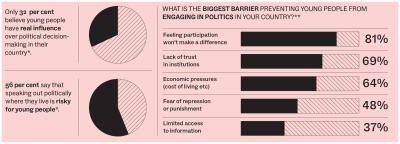 bar chart on youth political participation