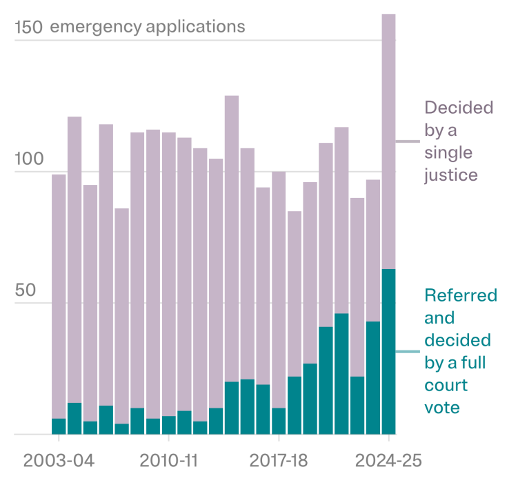 A stacked bar chart shows the number of emergency applications to a single Supreme Court justice and the full court from the 2003-04 term to the 2024-25 term. While the total number of applications received fluctuates over time, the number referred and decided by a full court vote rises steadily after the 2017-18 term. There is a sharp surge in total emergency applications to over 150 in the 2024-25 term.