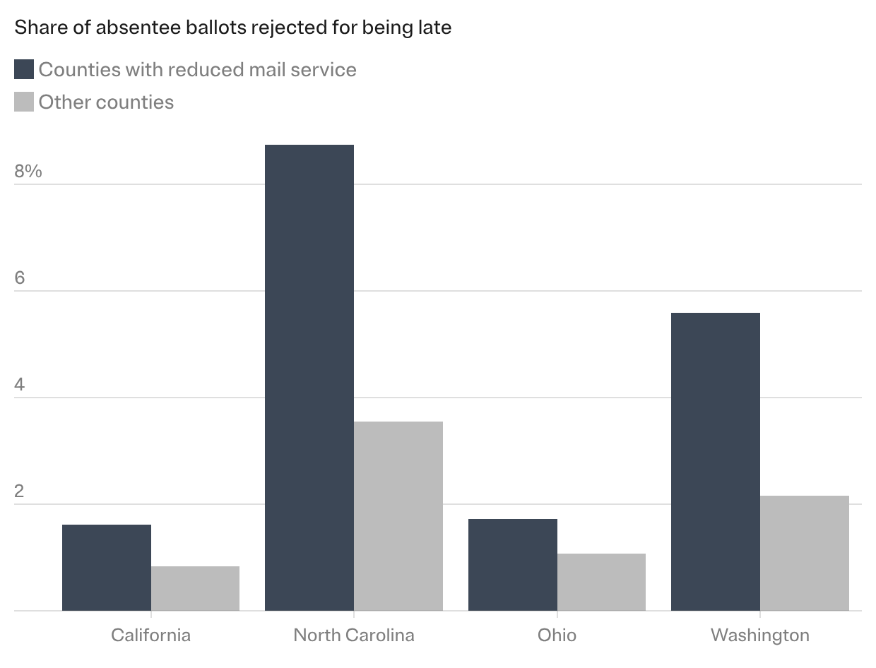 A bar chart comparing the share of ballots rejected for being late in four states shows counties with reduced mail service had higher rejection rates than other counties. North Carolina had an 8.7% rejection rate in counties where mail service was reduced and a 3.5% rejection rate in counties where it was not. In Washington, the rates were 5.6% and 2.2%. In Ohio, it was 1.7% and 1.1%. In California, it was 1.6% and 0.8%.  