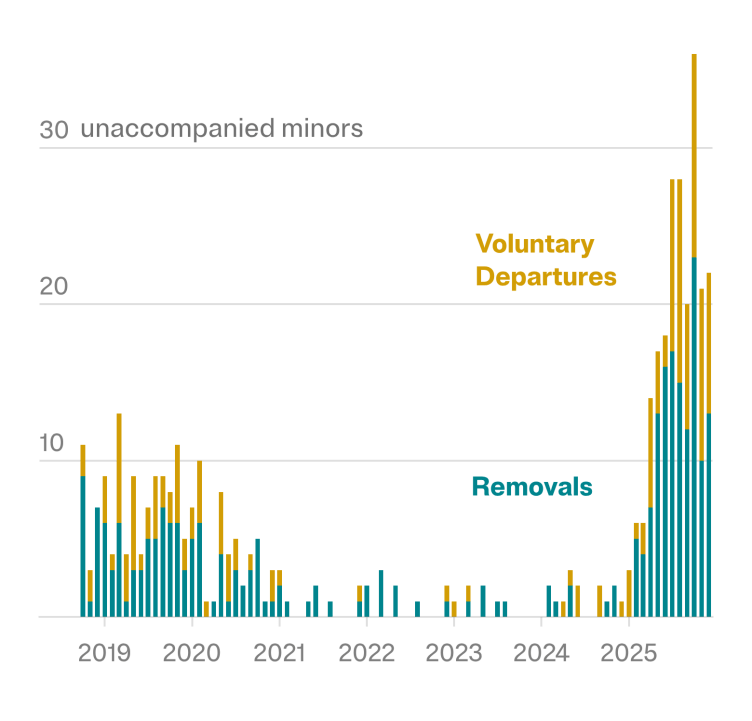 A chart shows the number of people who entered the country as unaccompanied minors who were living in the country and were removed by ICE, either through deportations or voluntary departures. During Trump’s second term, the total removed in most months was over 15 people, much higher than during the Biden administration and the final years of Trump’s first administration.