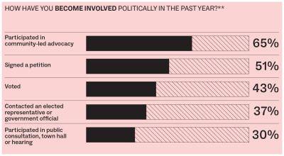 bar chart showing levels of political particaption