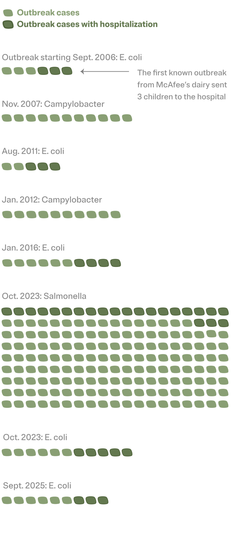 A graphic showing the number of cases in each outbreak of foodborne illness linked to McAfee’s dairy. There were eight outbreaks between 2006 and 2025; the largest was an E. coli outbreak starting in October 2023. In total, there were 233 outbreak cases.
