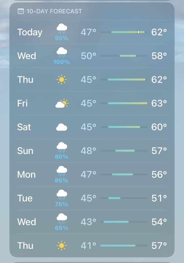 Getting a onewheel again 6 years after selling my first and the weather does this:(