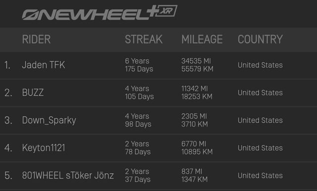 JaydenTKF...does a one wheel even last this long?