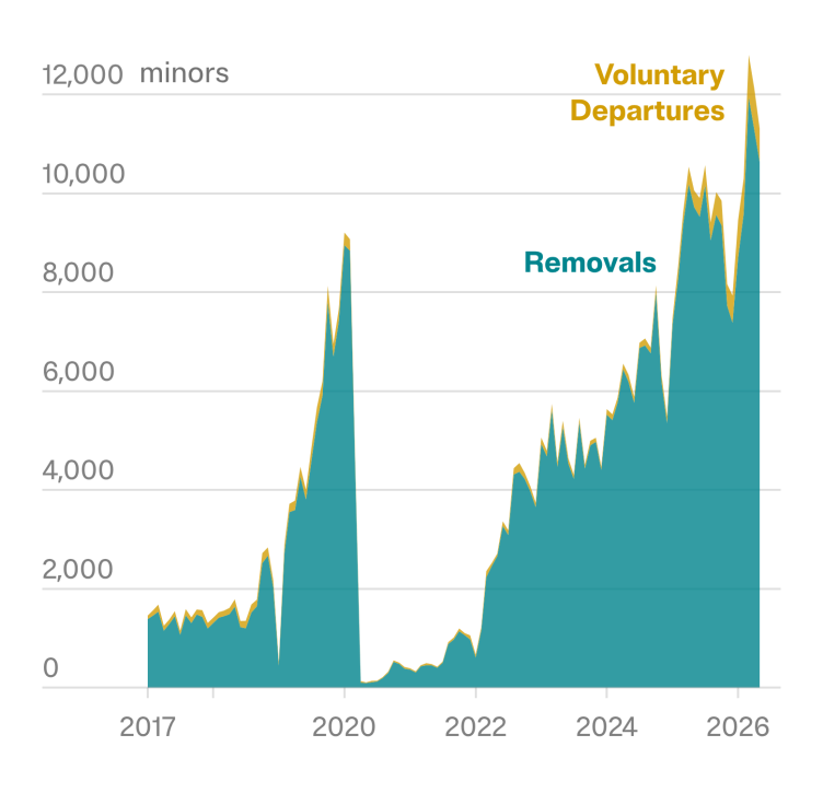 A chart shows that since Trump took office in January of last year, an average of 10,000 minors each month — who crossed both unaccompanied and with their families into the United States — have been issued removal orders by immigration judges who operate under the executive branch. The rate is nearly four times higher than during Trump’s first term.