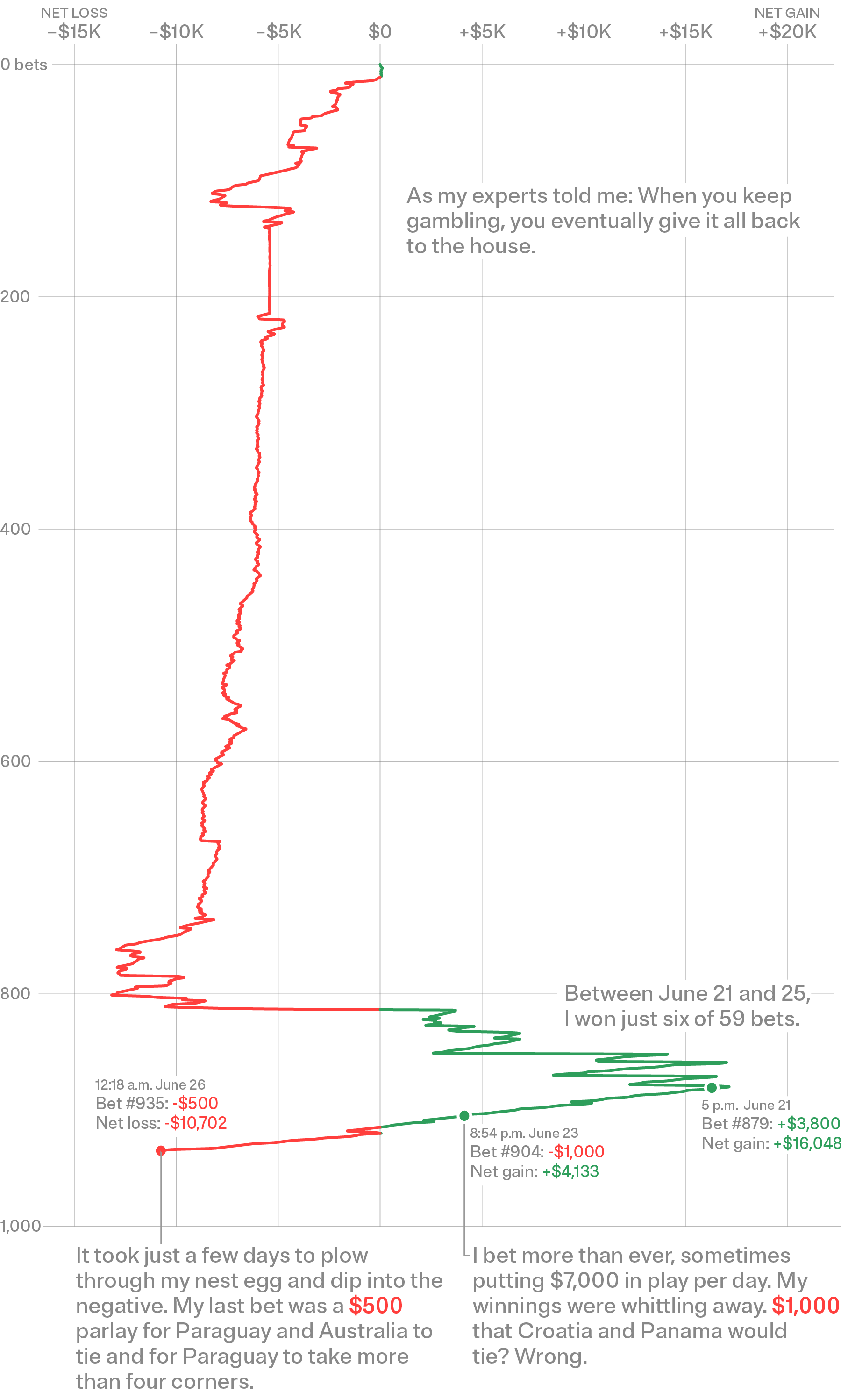 A vertical line chart showing Pearson’s entire 935-bet performance. Pearson’s winning streak eventually ended as he bet more and more, putting as much as $7,000 into play per day. That whittled his gains away. His final bet was a $500 parlay on the Paraguay-Australia World Cup match, just after midnight on June 26. It didn’t hit, and his total net loss after about 10 weeks of betting was $10,702.