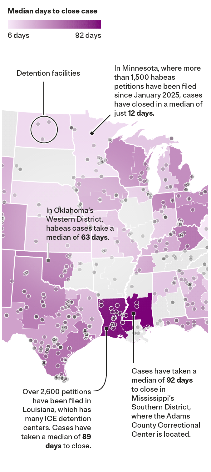 A U.S. map divided by federal district courts. Each district is colored a shade of purple based on the median time it has taken judges to close habeas cases, ranging from lightest (six days) to darkest (92 days). The darkest areas are the Southern District of Mississippi, Western District of Louisiana and Western District of Oklahoma. Areas with fewer than 10 habeas petitions closed are gray.