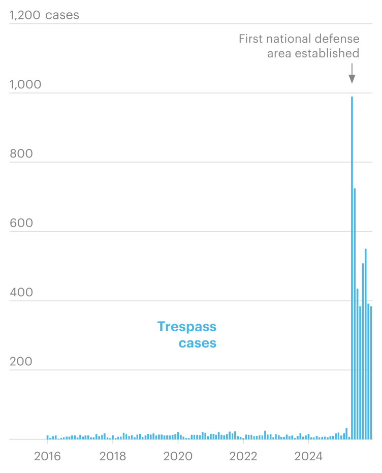 A bar chart showing trespass cases from 2016 through 2025. Cases remain very low until mid-2025, when they suddenly spike to nearly 1,000. A label that says “First national defense area established” points to the highest point of the spike.
