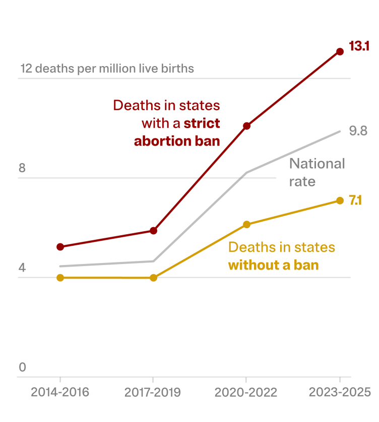 A chart showing the rate of deaths after an ectopic pregnancy, comparing states that banned abortion after the Supreme Court overturned Roe v. Wade in 2022 with those that did not. At the start of the chart, in 2014, the rate is higher in states with abortion bans, but the rates in the two groups of states are not far apart. The rate increases in both groups of states, but the climb is much steeper in states that banned abortion.