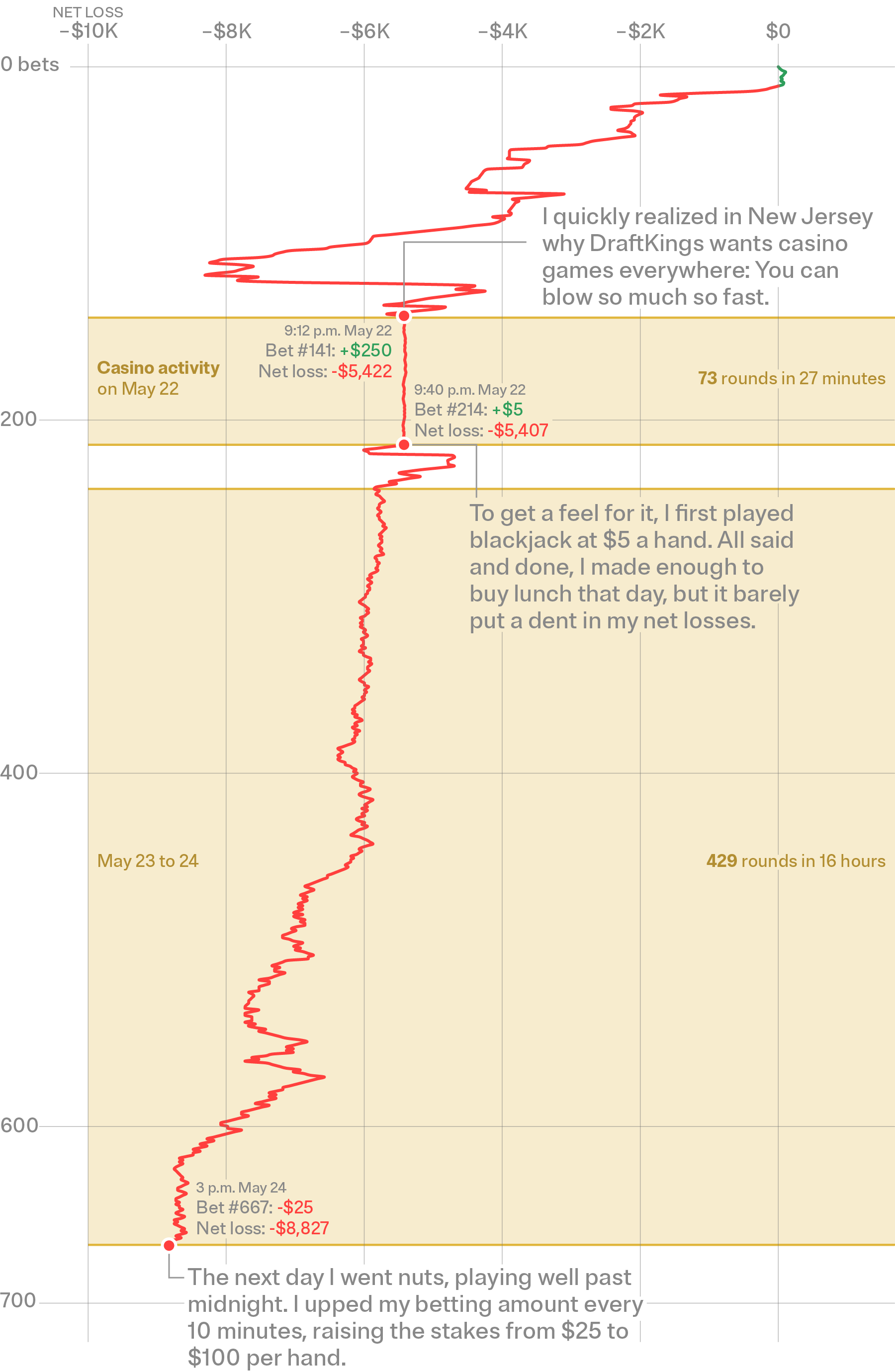 A vertical line chart continues to track more of Pearson’s net losses and gains, with emphasis on two instances of betting in DraftKings’ casino. On May 22, he played 73 rounds of blackjack in 27 minutes, making just $15. In his subsequent session in the virtual casino, Pearson played 429 rounds, upping his betting amount every 10 minutes, over the course of 16 hours from May 23 to May 24. In all, his net loss was $8,827.