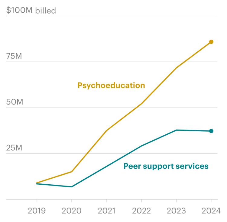A line graph showing the amount ARC billed for psychoeducation and peer support services between 2019 and 2024. Psychoeducation saw rapid growth, rising from under $9 million to over $85 million by 2024. Peer support services grew as well, from under $9 million to over $37 million.