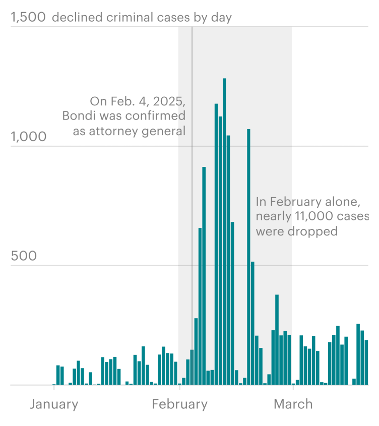 A chart showing daily counts of declined criminal cases, from Jan. 1, 2025, through the middle of March. In January, daily counts don’t rise much above 150. After Bondi was confirmed as attorney general on Feb. 4, declined cases start to climb and several days are above 1,000. Counts start to fall again until toward the end of February, with nearly 11,000 total in February alone. March looks more like the counts in January, though several days are above 200.