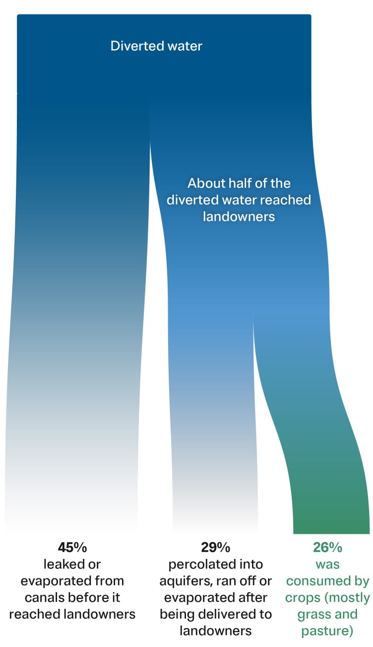 Three streams representing water diverted from the Deschutes River show that 45% leaked or evaporated from canals before it reached landowners; 29% percolated into aquifers, ran off or evaporated after being delivered to landowners; and 26% was consumed by crops (mostly grass and pasture).
