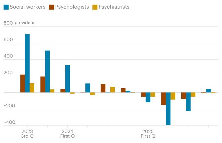 Bar chart showing the change in the number of providers — social workers, psychologists and psychiatrists — from the third quarter of 2023 to the end of 2025 on the x-axis and the number of providers from negative 400 to 800 on the y-axis. The trend starts with a peak of about 700 social workers and around 200 psychologists added in the third quarter of 2023, followed by a steady decline across all groups, dropping below zero by the first quarter of 2025 with social worker losses eventually dipping around 400.
