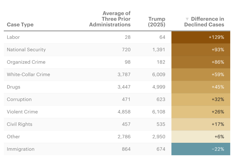 A table showing criminal declinations in the first six months of Trump’s second term in comparison to the average declinations over a similar time frame of the prior three administrations. Cases are categorized by type, such drugs, white-collar crime and corruption. The largest change is with labor cases, where Trump’s DOJ has declined 129% more cases (64 vs. 28). In national security, Trump’s DOJ has declined 93% more cases (1,391 vs. 720), and in organized crime, 86% more cases (182 vs. 98). Trump’s DOJ is higher in all categories except for immigration, where Trump has declined 22% less (674 vs. 864).