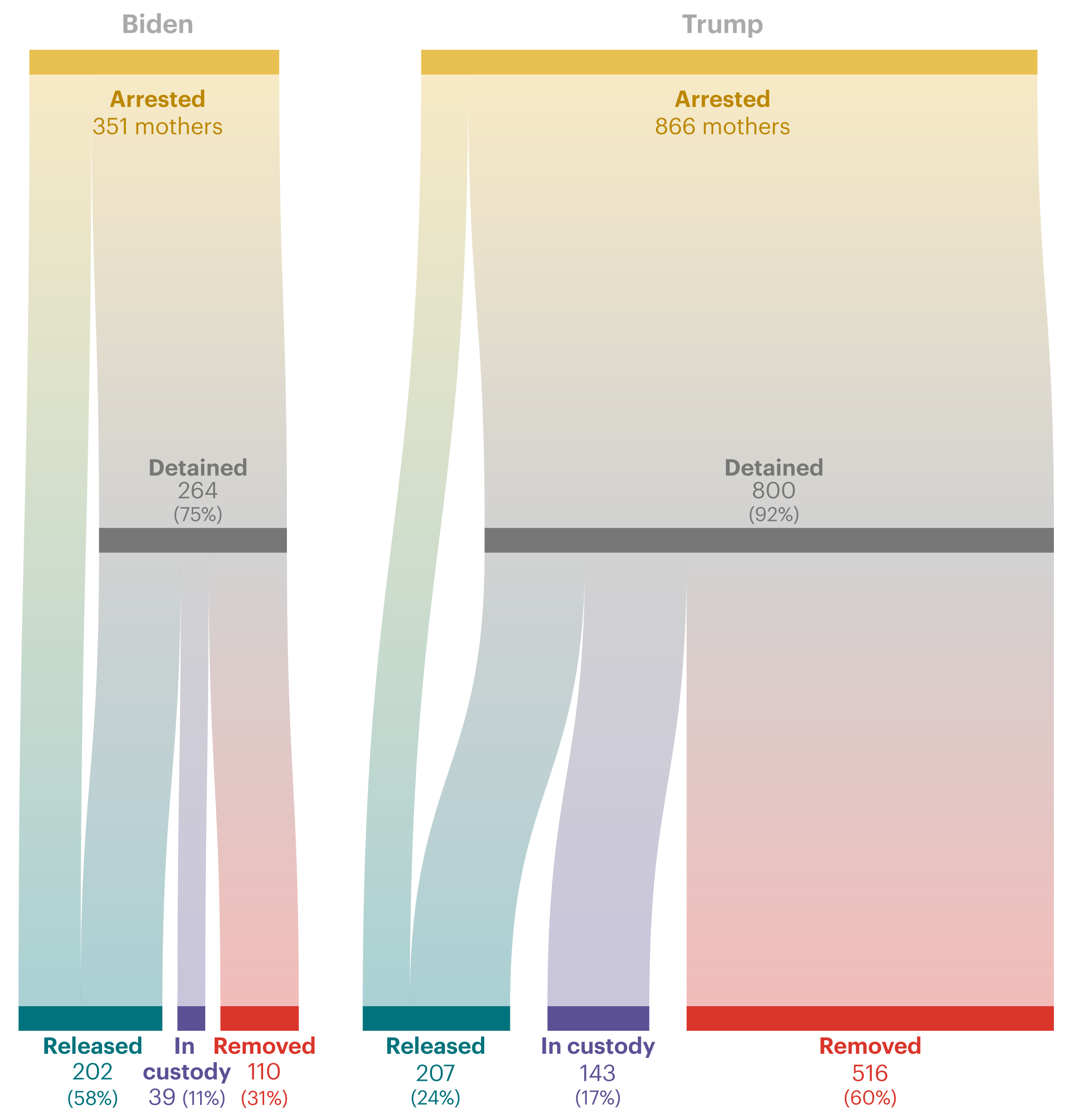 A chart comparing the arrests of immigrant mothers of U.S. citizen children and their outcomes during the Biden and Trump administrations. Under Biden, about 30% of arrests of mothers between January and August 2024 resulted in deportation. During the same period in 2025, under Trump, about 60% of mothers arrested were deported.