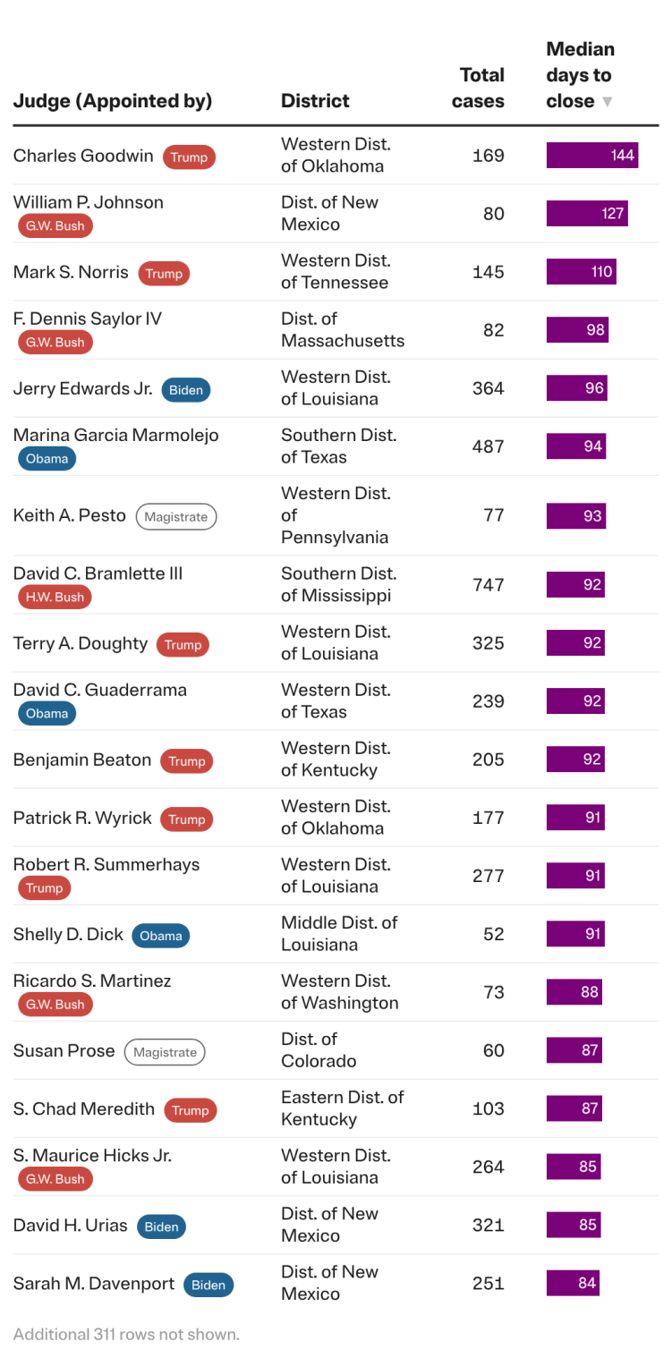 A table listing federal judges showing the president who appointed each, their court district, the total number of habeas cases they have been assigned and the median number of days it has taken them to close a case. Judges are sorted by median days to close, from highest to lowest. Twenty judges are shown on the initial view. All have median wait times of more than 80 days.