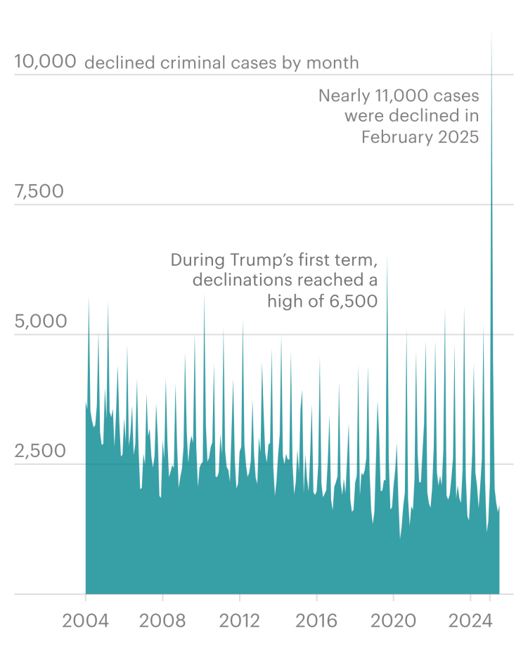 A chart showing the number of criminal cases declined by the Department of Justice from 2004 through July 2025, by month. There is a spike of nearly 11,000 declined cases in February 2025, much higher than the other months. The second-highest count of around 6,500 declined cases is in September 2019, during Trump’s first term.
