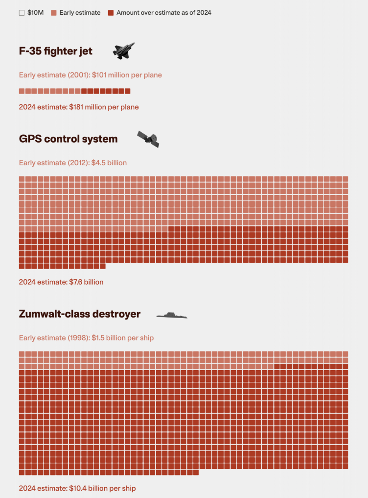 Three charts showing the amount by which the F-35 fighter jet, GPS control system and Zumwalt-class destroyer overran their early cost estimates. The F-35 fighter jet went from $101 million per plane to $181 million. The GPS control system grew from 4.5 billion to 7.6 billion. The Zumwalt jumped from $1.5 billion to $10.4 billion per ship. 