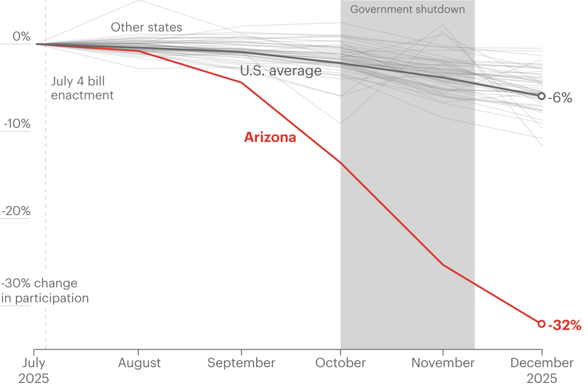 A chart showing percentage changes in SNAP program participation for all 50 states from July to December 2025. After July 4, when the so-called One Big Beautiful Bill Act became law, participation in some states began to fall. Arizona declined 32%, the most of any state, by December.