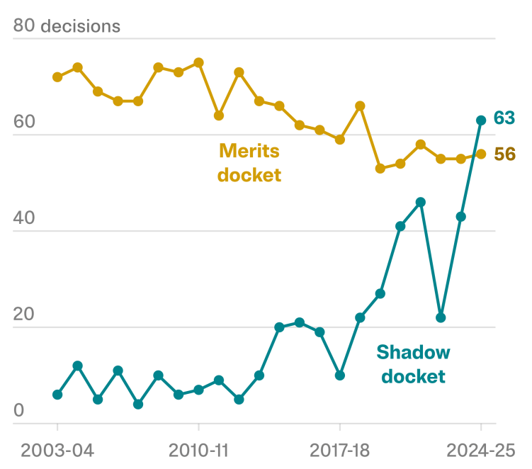 A line chart shows the number of Supreme Court decisions on the merits docket versus the shadow docket from the 2003-04 term to the 2024-25 term. The merits docket decisions trend downward over time, ending at 56 decisions, while the shadow docket decisions rise sharply in the 2018-19 term and surpass the merits docket in the last term at 63 decisions.