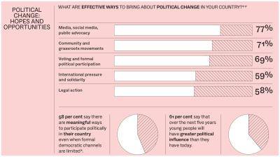 infographic on youth political particaption