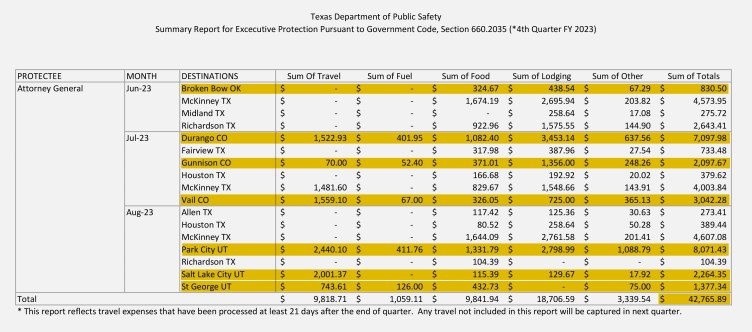 A document showing a Texas Department of Public Safety expense report listing out-of-state and in-state executive protection travel costs for the attorney general in the fourth quarter of fiscal year 2023.