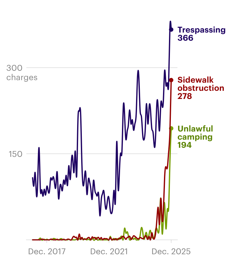 A line chart shows charges for trespassing, sidewalk obstruction and unlawful camping between 2017 and 2025. Three lines representing the number of each type of charge rise sharply in 2025.