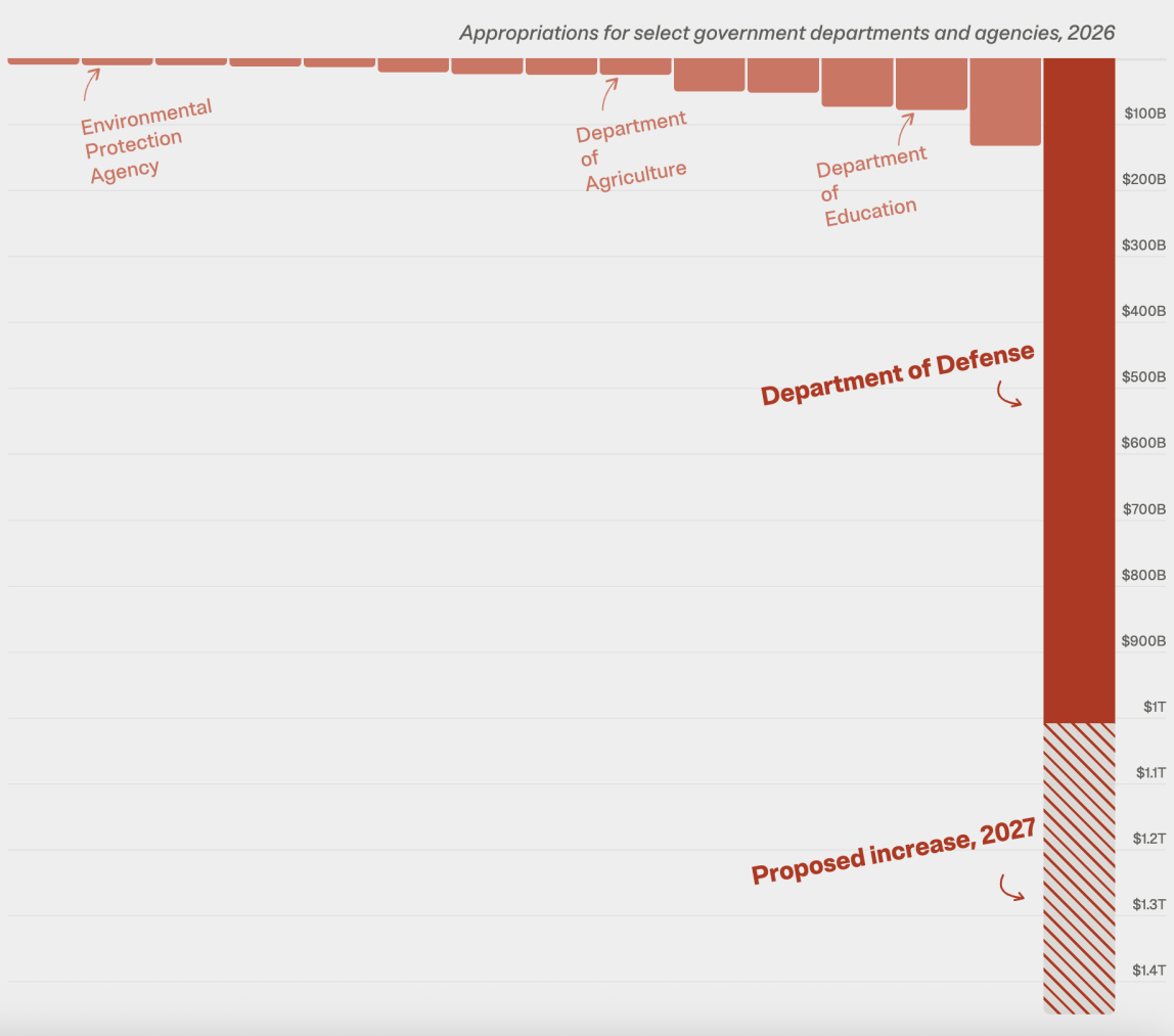 A bar chart showing appropriations for select government agencies and departments in 2026. Appropriations for the Department of Defense were over $1 trillion, resulting in one long bar that dwarfs the bars representing appropriations for every other major agency and department. The proposed increase for the Department of Defense in 2027 would bring that number to nearly 1.5 trillion.